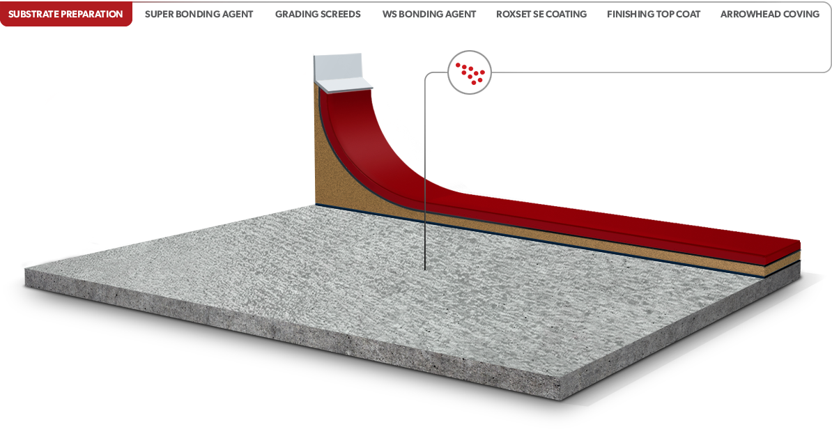 Preparation of The Sub Strata
The Roxset preparation system includes: Removal of existing surface, Scabbing, shot blasting, and diamond grinding