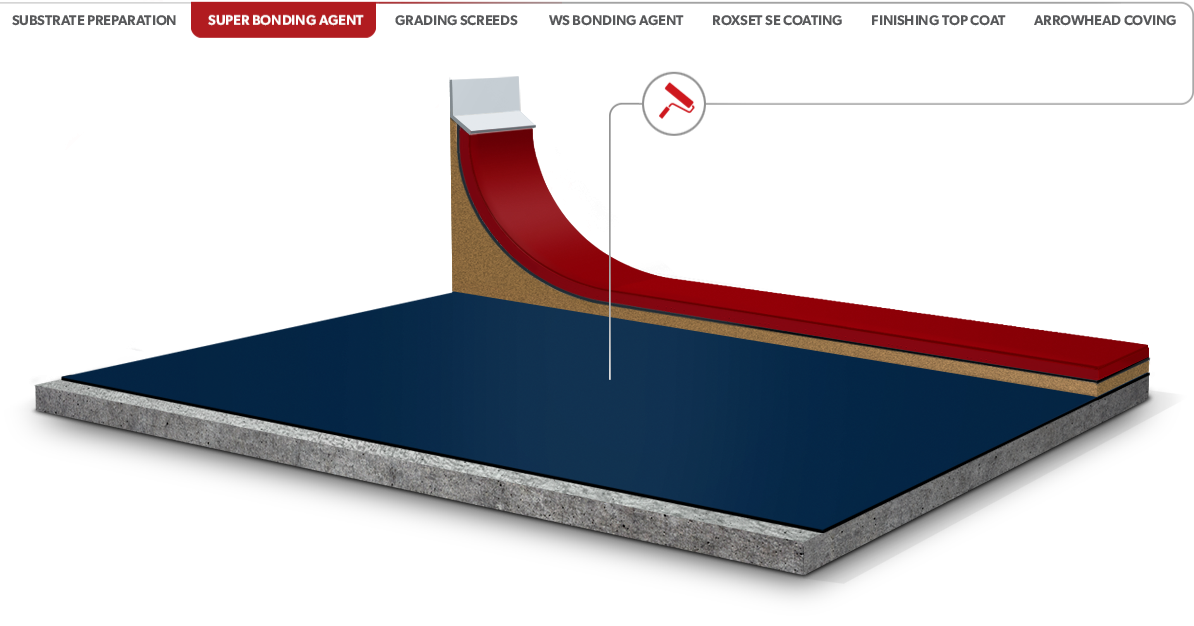 Roxset WS Super Bonding Agent
This allows for the bonding of cementitious to prepared sucstrates giving a superior bond between substrata, screed and coating layers